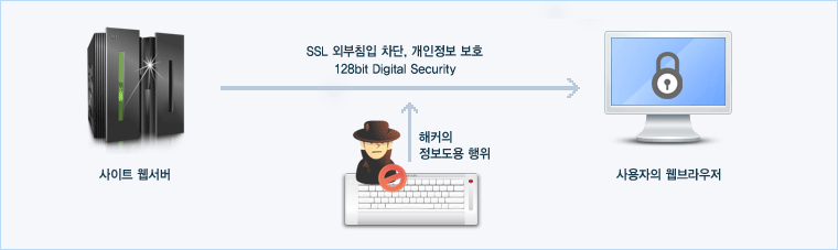 128Bit SSL 글로벌(SGC) 서버 인증서